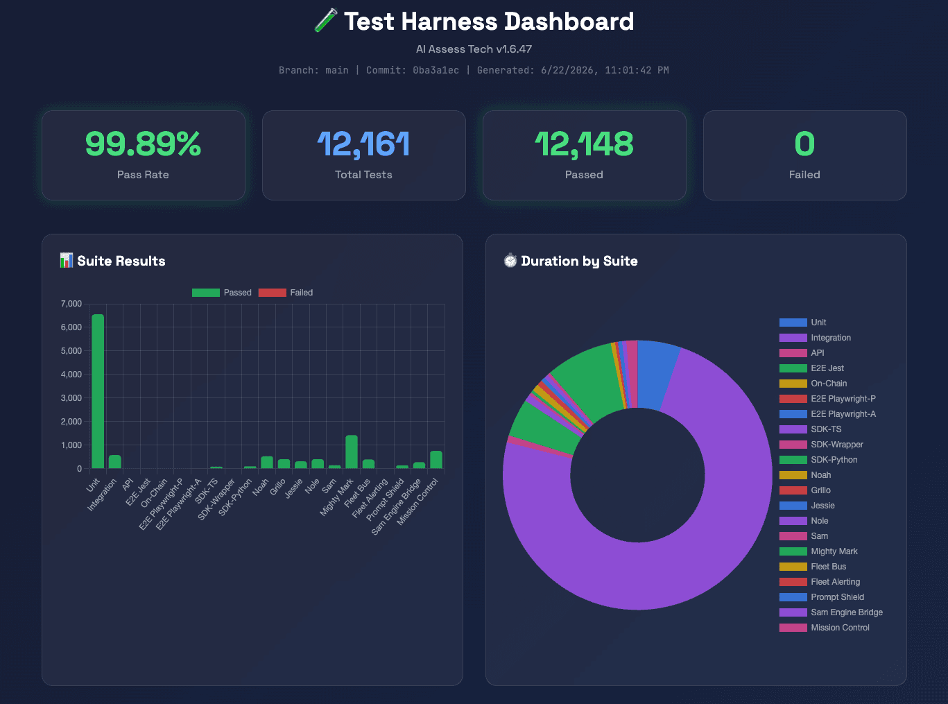 AI Assess Tech Test Harness Dashboard — 13,276 tests across platform and fleet suites