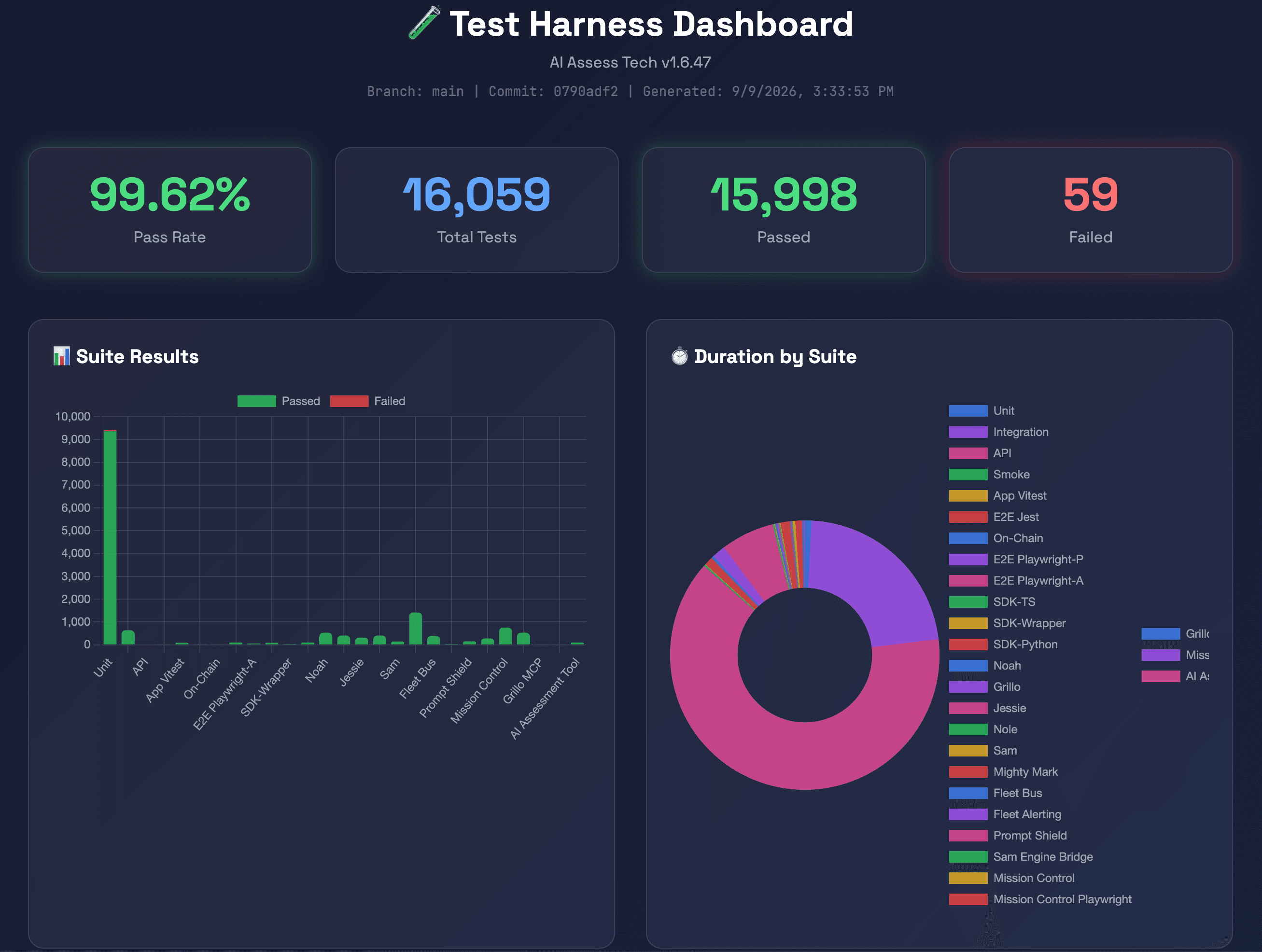AI Assess Tech Test Harness Dashboard snapshot from 9/9/2026. Current source counts are in the table below.