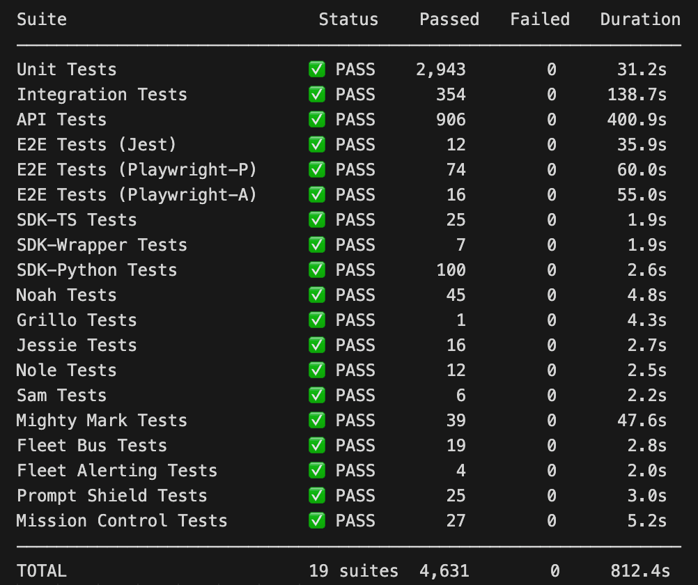 AI Assess Tech Test Results - 4,671 tests across 19 suites